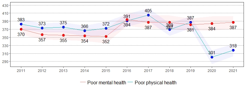 Poor Physical and Mental Health Prevalence per 1,000 Pennsylvania Population, Pennsylvania Adults, 2011-2021